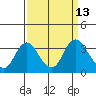 Tide chart for Threemile Slough, Sacramento River Delta, California on 2022/09/13