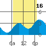 Tide chart for Threemile Slough, Sacramento River Delta, California on 2022/09/16