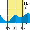Tide chart for Threemile Slough, Sacramento River Delta, California on 2022/09/18