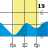 Tide chart for Threemile Slough, Sacramento River Delta, California on 2022/09/19