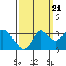 Tide chart for Threemile Slough, Sacramento River Delta, California on 2022/09/21