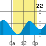 Tide chart for Threemile Slough, Sacramento River Delta, California on 2022/09/22