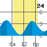 Tide chart for Threemile Slough, Sacramento River Delta, California on 2022/09/24