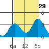 Tide chart for Threemile Slough, Sacramento River Delta, California on 2022/09/29