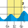 Tide chart for Threemile Slough, Sacramento River Delta, California on 2022/09/2