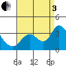 Tide chart for Threemile Slough, Sacramento River Delta, California on 2022/09/3