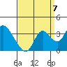 Tide chart for Threemile Slough, Sacramento River Delta, California on 2022/09/7