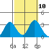 Tide chart for Threemile Slough, Sacramento River Delta, California on 2022/10/10