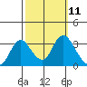 Tide chart for Threemile Slough, Sacramento River Delta, California on 2022/10/11