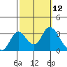 Tide chart for Threemile Slough, Sacramento River Delta, California on 2022/10/12