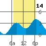 Tide chart for Threemile Slough, Sacramento River Delta, California on 2022/10/14
