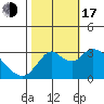 Tide chart for Threemile Slough, Sacramento River Delta, California on 2022/10/17
