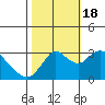 Tide chart for Threemile Slough, Sacramento River Delta, California on 2022/10/18