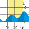 Tide chart for Threemile Slough, Sacramento River Delta, California on 2022/10/1
