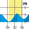 Tide chart for Threemile Slough, Sacramento River Delta, California on 2022/10/20
