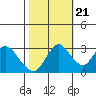 Tide chart for Threemile Slough, Sacramento River Delta, California on 2022/10/21