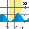 Tide chart for Threemile Slough, Sacramento River Delta, California on 2022/10/22