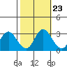 Tide chart for Threemile Slough, Sacramento River Delta, California on 2022/10/23