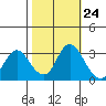 Tide chart for Threemile Slough, Sacramento River Delta, California on 2022/10/24