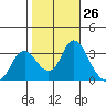 Tide chart for Threemile Slough, Sacramento River Delta, California on 2022/10/26