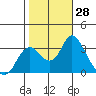 Tide chart for Threemile Slough, Sacramento River Delta, California on 2022/10/28