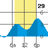 Tide chart for Threemile Slough, Sacramento River Delta, California on 2022/10/29
