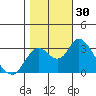 Tide chart for Threemile Slough, Sacramento River Delta, California on 2022/10/30