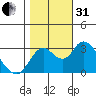 Tide chart for Threemile Slough, Sacramento River Delta, California on 2022/10/31