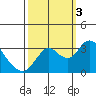 Tide chart for Threemile Slough, Sacramento River Delta, California on 2022/10/3