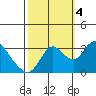 Tide chart for Threemile Slough, Sacramento River Delta, California on 2022/10/4