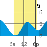 Tide chart for Threemile Slough, Sacramento River Delta, California on 2022/10/5