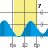 Tide chart for Threemile Slough, Sacramento River Delta, California on 2022/10/7