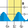 Tide chart for Threemile Slough, Sacramento River Delta, California on 2022/10/8