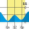 Tide chart for Threemile Slough, Sacramento River Delta, California on 2023/07/11