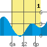 Tide chart for Threemile Slough, Sacramento River Delta, California on 2023/07/1