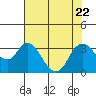 Tide chart for Threemile Slough, Sacramento River Delta, California on 2023/07/22
