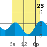 Tide chart for Threemile Slough, Sacramento River Delta, California on 2023/07/23