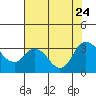 Tide chart for Threemile Slough, Sacramento River Delta, California on 2023/07/24