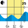 Tide chart for Threemile Slough, Sacramento River Delta, California on 2023/07/25