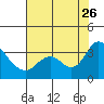 Tide chart for Threemile Slough, Sacramento River Delta, California on 2023/07/26