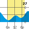Tide chart for Threemile Slough, Sacramento River Delta, California on 2023/07/27