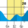 Tide chart for Threemile Slough, Sacramento River Delta, California on 2023/07/28