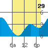 Tide chart for Threemile Slough, Sacramento River Delta, California on 2023/07/29