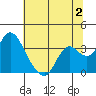 Tide chart for Threemile Slough, Sacramento River Delta, California on 2023/07/2