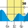 Tide chart for Threemile Slough, Sacramento River Delta, California on 2023/07/30
