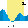 Tide chart for Threemile Slough, Sacramento River Delta, California on 2023/07/31