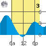 Tide chart for Threemile Slough, Sacramento River Delta, California on 2023/07/3