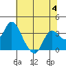 Tide chart for Threemile Slough, Sacramento River Delta, California on 2023/07/4