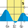 Tide chart for Threemile Slough, Sacramento River Delta, California on 2023/07/5