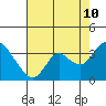 Tide chart for Threemile Slough, Sacramento River Delta, California on 2023/08/10
